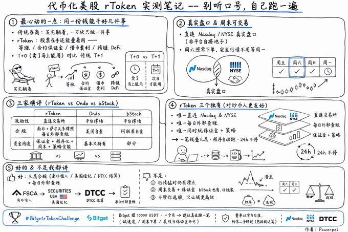 A handwritten Chinese infographic titled "代币化美股 rToken 实测笔记" (Tokenized US Stocks rToken Test Notes) comparing rToken with Ondo and bStock across five sections, highlighting features like Nasdaq/NYSE direct trading, 24/7 liquidity, and partnerships with FSCA, SEC, and DTCC, alongside the Bitget logo and "#BitgetrTokenChallenge" hashtag.