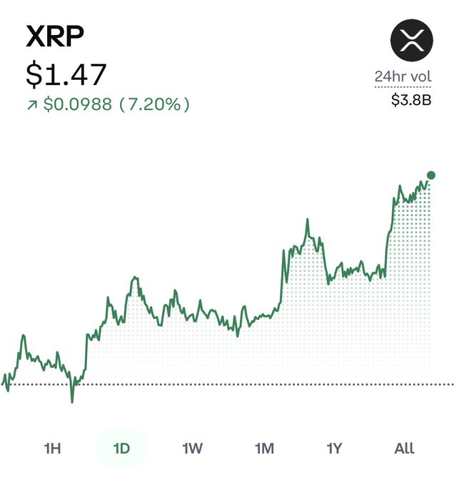 A 1-day price chart of XRP shows it climbing to $1.47, up $0.0988 (7.20%) with $3.8B in 24-hour trading volume, mirroring the post's optimistic "movin' on up" theme as the chart's upward trend visualizes the gains referenced in the message.