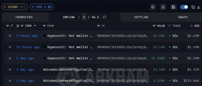 A dark-themed cryptocurrency tracking interface from Arkham displaying recent SOL token transfers, including large inflows from Hyperunit Hot Wallet and Autode6LGmYexVH7Gyt1aC... totaling millions in USD value.