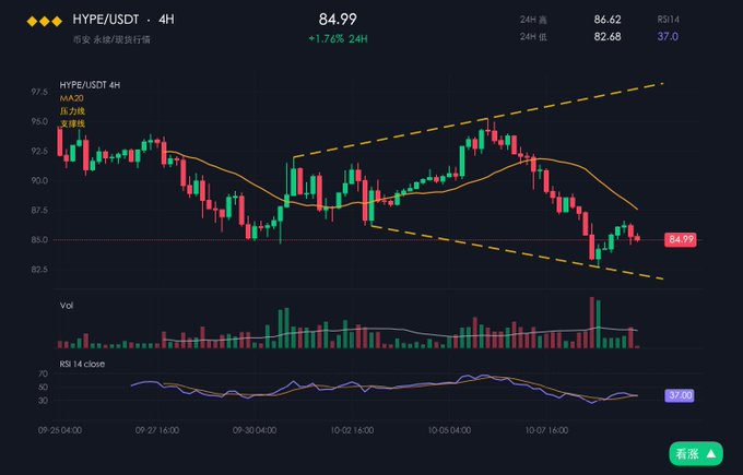 A cryptocurrency trading chart for HYPE/USDT showing a 4-hour candlestick graph with a current price of 84.99 and an RSI of 37.0.