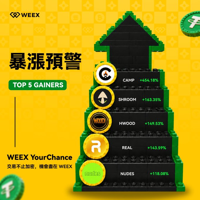 A WEEX cryptocurrency ad titled "TOP 5 GAINERS" displays tokens CAMP (+454.18%), SHROOM (+163.35%), HWOOD (+149.53%), REAL (+143.59%), and NUDES (+118.08%) on a pyramid graphic.