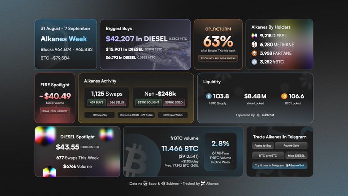 A dashboard for 'Alkanes Week' (31 August - 7 September) displaying statistics including 'Biggest Buys' worth $42,207 in DIESEL, an 'OP_RETURN' rate of 63%, 'DIESEL Spotlight' at $43.55, and various liquidity metrics.