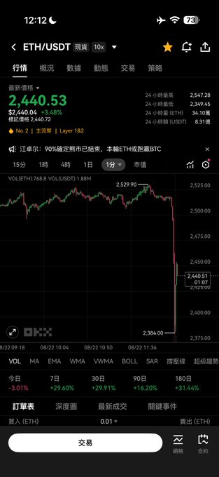 The image shows the OKX cryptocurrency trading app displaying the ETH/USDT price chart at $2,440.53, with a sharp flash crash visible on the 1-day candlestick chart dropping from around $2,529 to $2,386. The dramatic downward spike on the chart visually illustrates the "flash crash" referenced in the post, which liquidated high-leverage shorts but is being framed as a temporary dip rather than the end of the ongoing bull market for BTC and ETH.