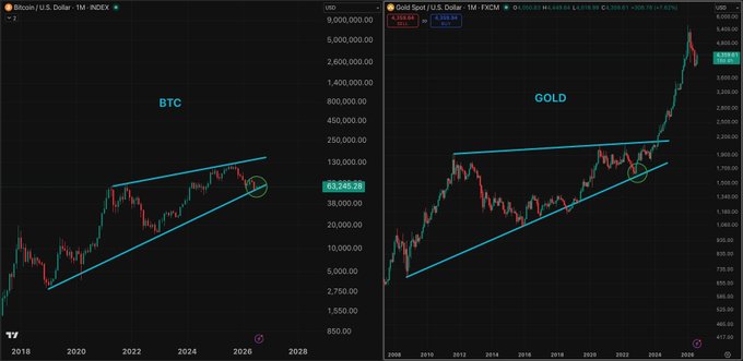 The image displays two side-by-side candlestick charts on a logarithmic scale: Bitcoin/U.S. Dollar (BTC) on the left, currently priced at $63,246.25, and Gold Spot/U.S. Dollar on the right, priced at $4,301.45. Both charts feature cyan ascending trendline channels with green circles highlighting recent retests of the upper boundary—visually supporting the post's claim that Bitcoin mirrors Gold's pre-breakout consolidation pattern.