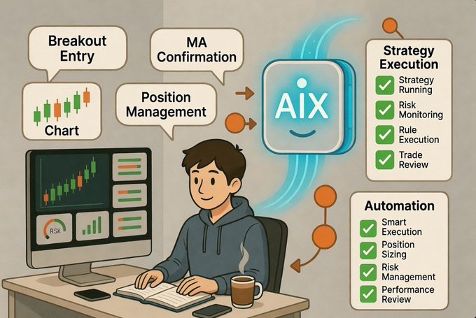 A young trader works at a desk analyzing charts while an "Aix" AI trading assistant processes inputs like "Breakout Entry," "MA Confirmation," and "Position Management" to automate tasks such as "Strategy Running," "Risk Monitoring," "Smart Execution," and "Position Sizing." The image visually supports the post's discussion of real-world performance updates with the @0x_aix trading tool, highlighting how the AI integrates chart analysis and position management into automated strategy execution.