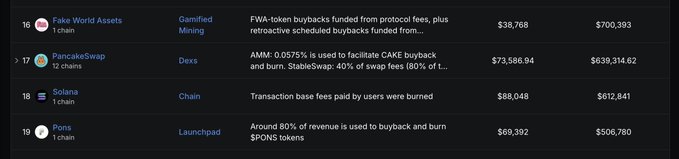A cryptocurrency ranking table listing projects including Fake World Assets, PancakeSwap ($73,566.94), Solana, and Pons with their respective revenue figures.