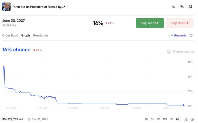 The image shows a Polymarket prediction page for "Putin out as President of Russia by...?" with a 16% chance (down 21%), trading volume of $3,087 and a total market volume of $16,222,789, illustrating the post's claim that traders give Putin only a low probability of leaving office by June 30, 2027 despite growing pressure.
