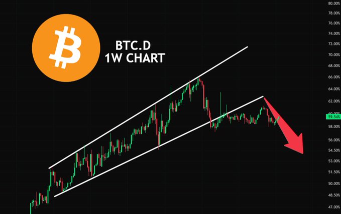The image shows a weekly BTC.D (Bitcoin Dominance) chart with an ascending channel pattern that appears to be breaking down, accompanied by a large red arrow pointing downward from the 59.54% level. The chart illustrates a potential decline in Bitcoin's market dominance, which aligns with the post's question about altcoins recovering, as a falling BTC dominance typically signals capital rotating into altcoins.