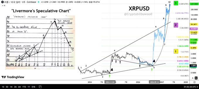 A TradingView chart comparing the original hand-drawn "Livermore's Speculative Chart" (circa 1940) with the current XRP/USD price action from 2024-2027, annotated with matching numbered pivot points 1-10 and multiple Fibonacci retracement levels. The XRP chart shows price climbing through level 1 ($0.71), nearing level 2 ($1.53), and aiming for level 3 ($2.30), with the top target of $170.07 marked on the right axis.