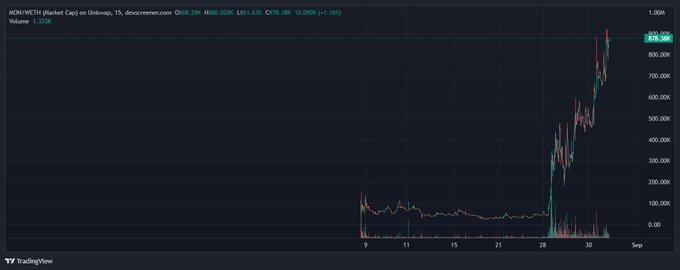 A TradingView candlestick chart for "JKON/WETH (Jokket Cap)" showing a sharp price spike to 878.98K with 28% gain.