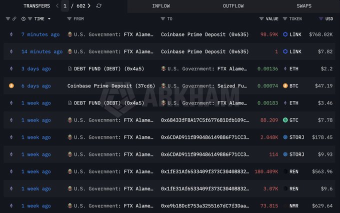 "The U.S. government is dumping tokens again! The U.S. gov (FTX Alameda Seized Funds) wallet just deposited 98,590 $LINK($768K) into Coinbase Prime."