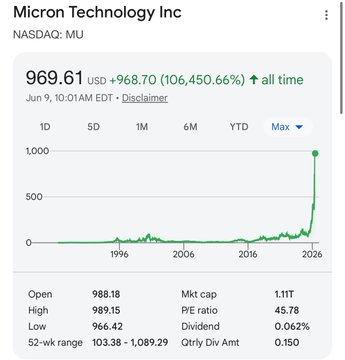The image shows a screenshot of a phone screen displaying financial information, specifically the value of the stock "Micro Technology Inc." on June 9th at 9:18am EST, with a $99,746.66 price tag for all time. The graph tracks the daily change in the stock's value over time, showing an upward trend from September 9 to August 15, as indicated by the rising line. Furthermore, there is a downward trend during the months of May through July and August, suggesting that the stock experienced a decline or drop throughout those periods. This information indicates that investors should be cautious when considering investing in Micro Technology Inc., as the stock's value has been fluctuating significantly over time.