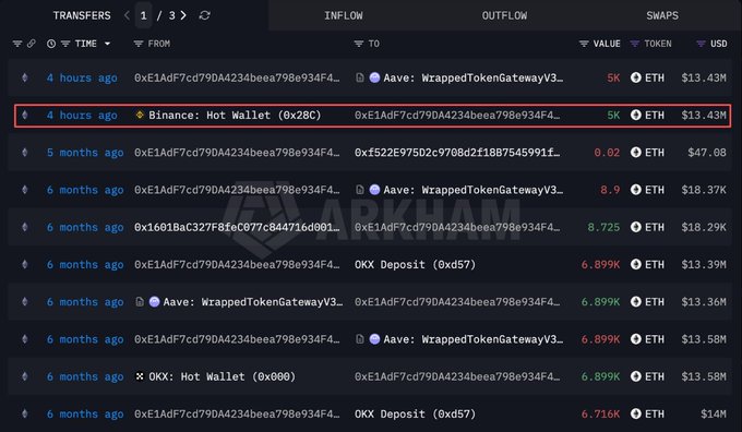The image is a screenshot of a blockchain transaction tracker displaying a list of ETH transfers, highlighting a recent 5,000 ETH (worth ~$13.43M) outflow from "Binance: Hot Wallet (0x28C)" to "0xE1AdF7cd79DA4234beea798e934F4..." approximately 4 hours ago, marked with a red box. This visually supports the whale alert narrative by showing the specific large ETH movement after 5 months of dormancy from the previously quiet wallet 0xE1Ad.