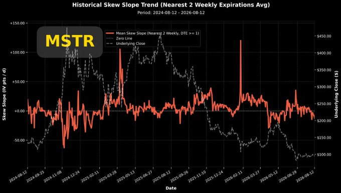 The image displays a chart titled "Historical Skew Slope Trend (Nearest 2 Weekly Expirations Avg)" tracking $MSTR (MicroStrategy) from August 2024 to August 2026, with the mean skew slope (orange line) currently sitting in negative territory around -$25 while the underlying close (gray dashed line) has declined to approximately $100. The negative skew slope visually confirms the post's observation that MicroStrategy's volatility spread has plunged deeply negative, indicating heavy call option buying pressure as investors chase upside exposure despite the stock's significant price decline.