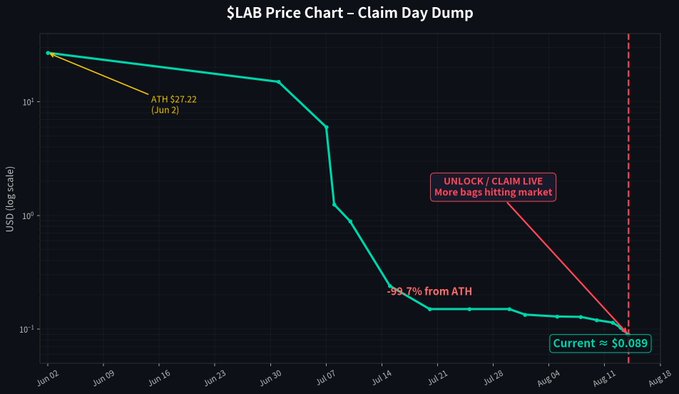 Logarithmic $LAB price chart titled 'Claim Day Dump' showing a decline from an ATH of $27.22 on Jun 2 to a current price of approximately $0.089 by mid-August.
