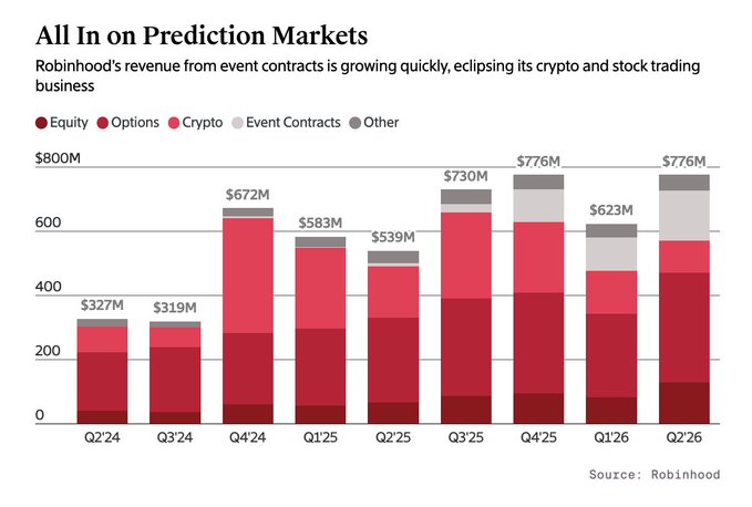 Bar chart titled 'All In on Prediction Markets' showing Robinhood's quarterly revenue from Q2'24 to Q2'26 across Equity, Options, Crypto, Event Contracts, and Other categories, with event contracts revenue growing from near zero to over $200M, peaking at $776M total in Q2'26.