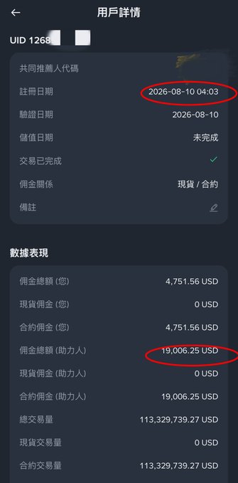 The screenshot shows a user details page (UID 1268) with a registration date of 2026-08-10 and performance data highlighting $4,751.56 USD in personal commission and $19,006.25 USD in helper commission, with a total trading volume of $113,329,739.27 USD—all circled in red to emphasize the impressive earnings achieved just 13 days after account registration.