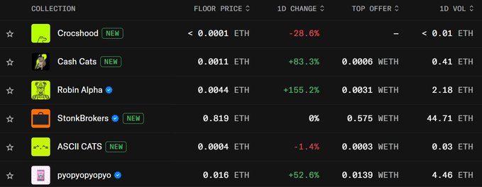 A cryptocurrency NFT marketplace interface displays collections like CrocsHood, Cash Cats, Robin Alpha, StonBrokers, ASCII CATS, and pyopyopyopyo with their ETH floor prices and 1D price changes.