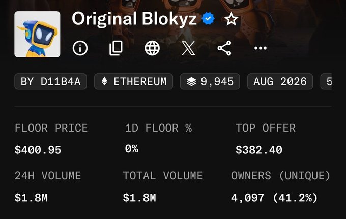A screenshot of the "Original Blokyz" NFT collection's market stats on a tracking platform, showing a floor price of $400.95, top offer of $382.40, 24H volume of $1.8M, total volume of $1.8M, and 4,097 unique owners (41.2%). The image supports the post's observation that despite significant hype and trading activity, the NFT's floor price remains modest at around $400—far below what comparable hype would have commanded during the 2021 bull market, suggesting either NFTs aren't truly back or market dynamics have permanently shifted.