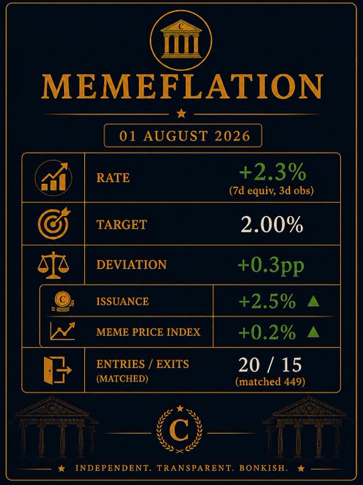 A stylized infographic styled as a financial dashboard titled "MEMEFLATION" dated 01 August 2026, displaying key metrics: a Rate of +2.3% (7d equiv, 3d obs), Target of 2.00%, Deviation of +0.3pp, Issuance of +2.5%, Meme Price Index of +0.2%, and Entries/Exits of 20/15 (matched 449), with the tagline "INDEPENDENT. TRANSPARENT. BONKISH."