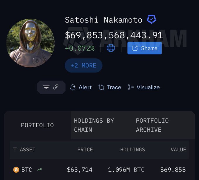 A screenshot showing the wallet of Satoshi Nakamoto holding $69,853,568,443.91, with 1.096M BTC at a price of $63,714.