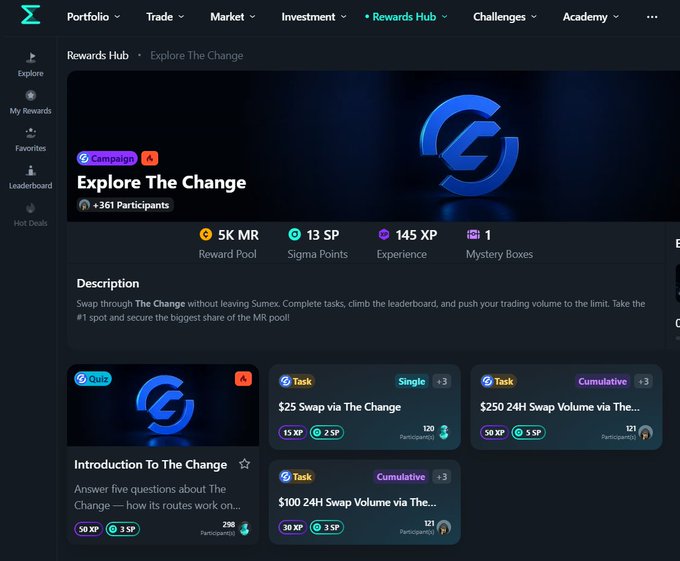 The image shows a Sumex "Explore The Change" campaign page with a 5K MR reward pool, 145 XP, and 13 SP available, featuring tasks like "$25 Swap via The Change" and "$100 24H Swap Volume" with 1,155 total participants. This directly illustrates the post's point about how structured swap campaigns on Sumex turn regular onchain activity into rewarding tasks with measurable metrics.