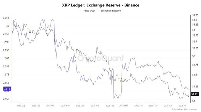 A CryptoQuant chart tracking Binance's XRP exchange reserves and USD price from mid-2025 through July 2026, with reserves currently at 2.61B (the lowest since February) and price at $1.11, showing the parallel declines noted in the post that challenge the "low reserves = less selling pressure" narrative.