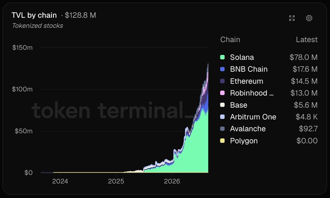 The image displays a stacked area chart titled "TVL by chain" for tokenized stocks, totaling $128.8M, with Solana leading at $78.0M, followed by BNB Chain at $17.6M, Ethereum at $14.5M, Robinhood at $13.0M, and Base at $5.6M. The chart visually supports the claim by showing Solana's dominant green portion making up the majority of the stack, illustrating its leading share of tokenized stock deposits in DeFi.