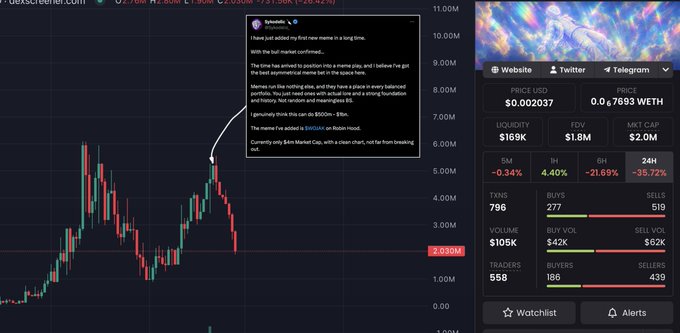 A cryptocurrency trading chart on dexscreener.com showing a sharp price decline, with a tweet overlay claiming a memecoin rug pull and a market cap dropping to $105K.