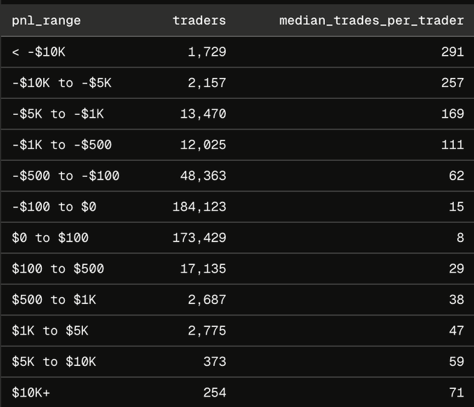 A table displays trading performance data across 458,520 total traders, segmented by profit/loss ranges, showing 261,867 traders in losses and 173,429 traders making $0 profit, with median trades per trader increasing from 8 (at $0-$100 profit) to 291 (for losses exceeding $10K). The data starkly illustrates the post's claim that most traders lose money, with only 254 traders achieving $10K+ in profits compared to the masses stuck in small-profit or loss territory.