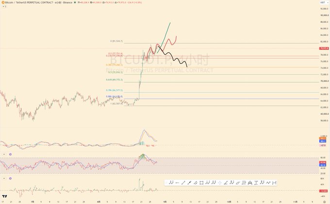 A Bitcoin perpetual contract chart on Binance (BTCUSDT.P) showing a strong rally with Fibonacci retracement levels drawn between 72,177.10 and 60,254.72, where the second upward leg has already extended twice the length of the first leg, supporting the analyst's call to refrain from opening new long positions at this extended price.