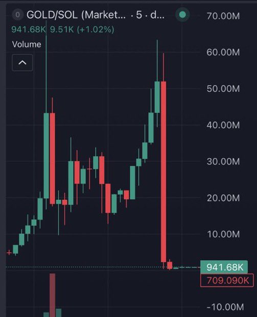 A candlestick chart of the GOLD/SOL trading pair on a 5-day timeframe shows the token surging to a peak near 70.00M before crashing back down to 941.68K (-1.02% from a high of 709.090K), illustrating the volatile pump-and-dump of the compromised "Trump Digital Gold" token.
