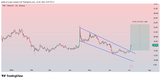 A TradingView 12-hour Binance chart for TRB/USDT shows the token breaking out of a descending channel around mid-June 2026, with an annotated profit target of +75.74% (1,083) reaching ~$26.83 from the entry near $15.41, aligning with the post's claim of a profitable move in favor of $TRB.