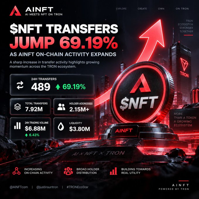 The image is an AINFT promotional graphic highlighting a 69.19% surge in $NFT transfers on TRON, with 489 transfers in 24H, 7.92M total transfers, 2.15M+ holder addresses, and $6.88M trading volume.

The post about WBTC and DeFi resilience doesn't visually relate to the image—neither Bitcoin, WBTC, collateral, nor DeFi lending is depicted or mentioned in the graphic, which focuses solely on NFT transfer activity within the TRON ecosystem.