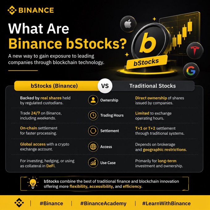 A Binance infographic titled 'What Are Binance bStocks?' comparing bStocks with Traditional Stocks across categories like Ownership, Trading Hours, Settlement, Access, and Use Case.