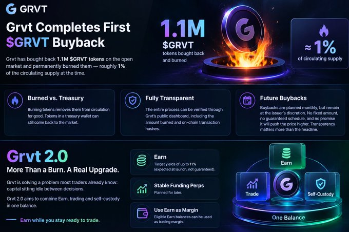 Promotional infographic for GRVT announcing its first $GRVT buyback: 1.1 million tokens purchased from the open market and permanently burned, equal to roughly 1% of the circulating supply. It highlights transparency, monthly future buybacks, and “Grvt 2.0” features including Earn, stable funding perps, use of Earn as margin, Trade, and Self-Custody.
