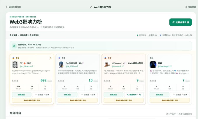 Chinese-language Web3 influencer leaderboard titled 'Web3影响力榜' showing top 4 rankings with handles including CZ @cz_binance (692 points), DeFi撸金手 | AJ (10 points), HiSeven (9 points), and 明哥 (7 points), from XINHUO WEB3 INFLUENCE.