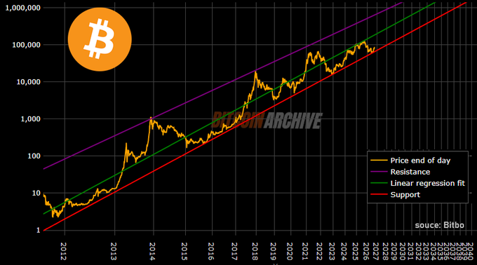 A logarithmic Bitcoin (BTC) price chart from Bitbo Archive showing price end of day from 2012 to projected 2040, with trend lines for resistance (purple), linear regression fit (green), and support (red).
