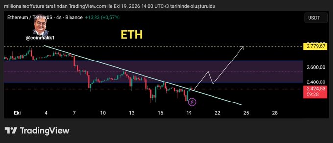 A 4-hour Ethereum/TetherUS chart on Binance shows ETH/USDT at 2,419.50 with a +0.57% gain, displaying a broken descending trendline, a purple support zone near 2,480, and projected upward arrows toward resistance levels of 2,779.67—aligning with the post's analysis of a bullish breakout targeting $2,800 or $3,000.