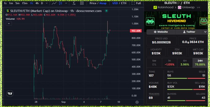 A screenshot of the SLEUTH/ETH trading pair on Uniswap via DexScreener, showing a price of $0.00009026 (0.0006364 ETH) with a market cap of $902.6K and 75.88% gain over 24 hours, paired with the post highlighting the contract address (0x0500a1a597A631CEc9637767f7B75c5B5d0c1dB4) as one to watch on Robinhood Chain.