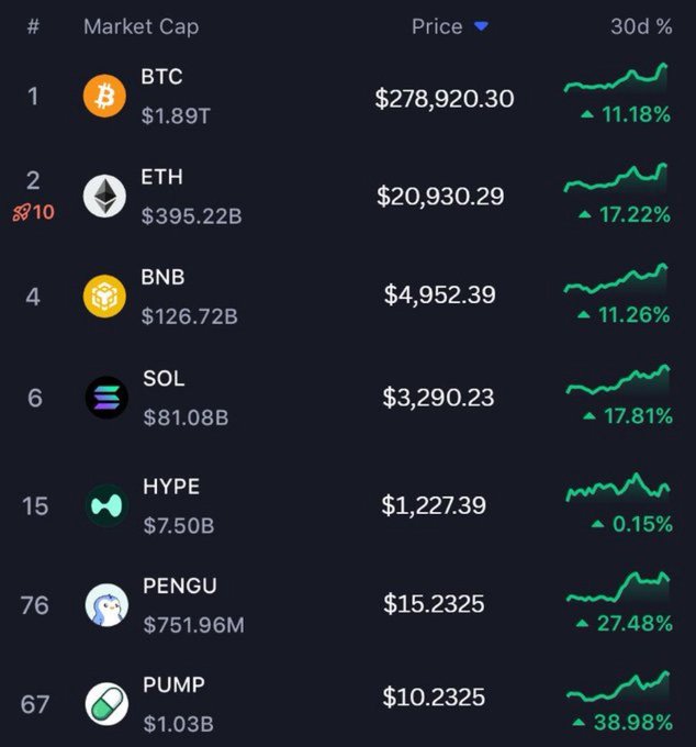 The image displays a cryptocurrency market tracker showing prices and 30-day performance for major tokens including BTC ($278,920.30, +11.18%), ETH ($20,930.29, +17.22%), BNB ($4,952.21, +11.26%), SOL ($3,290.23, +17.81%), and trending memecoins HYPE, PENGU, and PUMP—suggesting the poster expects similar or higher prices for these assets by December.