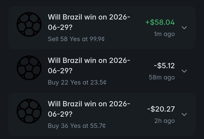 The image displays three Polymarket trading history entries for "Will Brazil win on 2026-06-29?" with results of +$58.04, -$5.12, and -$20.27, showing a user's bets on Brazil. The post celebrates netting a profit on these bets after Brazil scored a 95th-minute winner to win 2-1 against Japan.