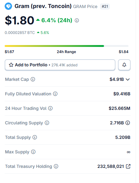 A cryptocurrency price page for 'Gram (prev. Toncoin)' showing a price of $1.80, up 6.4% in 24h, with market cap of $4.91B and total supply of 5.209B.