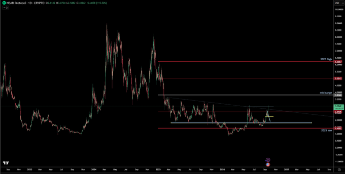 The image displays a TradingView candlestick chart of NEAR Protocol (NEAR) against USDT on a daily timeframe, spanning from late 2022 through early 2025. Key price levels are marked, including a 2024 high near $8.38, a mid-range level around $5.81, a current price of $2.67, and a 2023 low around $1.49, with a "new range" annotated on the right side near $4.55. The chart visually supports the post's comment that "$NEAR looks interesting," as price is consolidating near major historical lows after a significant downtrend from its 2024 highs.