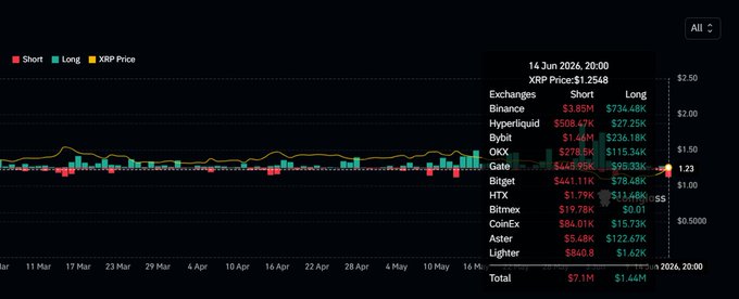 The image shows a line chart with dates from January 11th through May 30th, displaying the daily fluctuation of Bitcoin prices over the course of those weeks. The graph indicates that the value of Bitcoin was highest over the period, reaching $1.29 at one point and dropping down to just over $7.1 million on the other end of the chart. This visual representation highlights the price changes and trends in Bitcoin trading during this time frame.