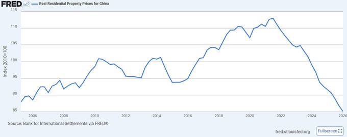 A FRED chart titled "Real Residential Property Prices for China" shows the index falling sharply from a 2021 peak above 110 to around 85 by 2026, illustrating the post's argument that China's housing downturn is a warning sign for global real estate and a reason to favor Bitcoin over property.