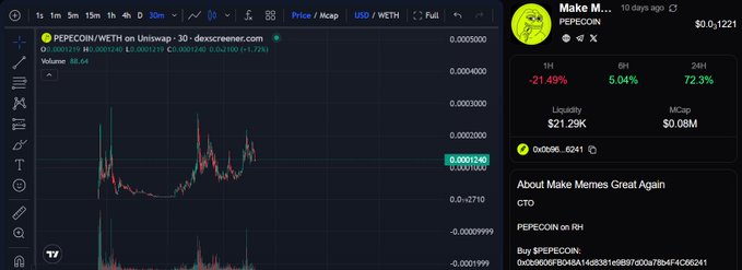 A screenshot of a PepeCoin (PEPECOIN/WETH) trading chart on DEX Screener showing a price of $0.0001240 with 58.64 volume, alongside a token profile panel displaying "Make Memes Great Again" with -21.49% change, $0.1221 valuation, and 72.3% 24H price increase. The image supports the post's claim about PEPECOIN's rising hype and growing trading volume on DEXTools.