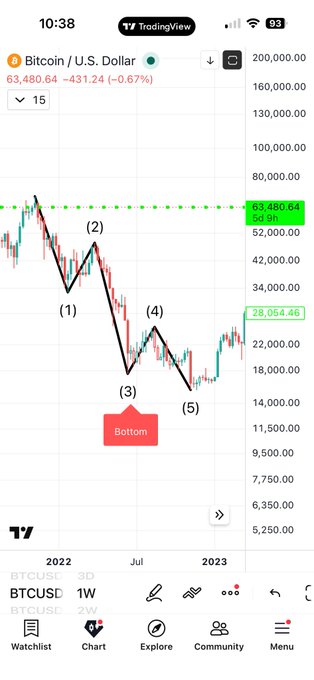 A TradingView mobile screenshot of the Bitcoin/U.S. Dollar (BTCUSD) chart on a 1-week timeframe, showing price at $63,480.64 with technical analysis markings indicating a 5-wave Elliott Wave pattern and a labeled 'Bottom'.
