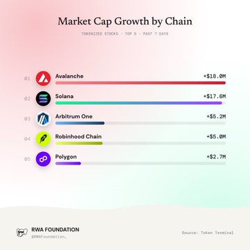 A bar chart titled 'Market Cap Growth by Chain' from RWA Foundation, showing top 5 tokenized stocks over the past 7 days with Avalanche leading at +$18.0M, followed by Solana (+$17.6M), Arbitrum One (+$5.2M), Robinhood Chain (+$5.0M), and Polygon (+$2.7M).