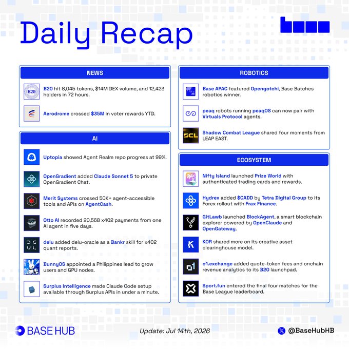 **Base Daily Recap (July 14th, 2026)** — A categorized newsletter-style infographic highlighting 24-hour updates on Base across four sections: News (B20's 8,045 tokens, $14M DEX volume, 12,423 holders; Aerodrome's $35M voter rewards YTD), Robotics (Base APAC featuring Opengotchi, peaqOS with Virtuals Protocol agents), AI (Uptopia's Agent Realm at 28%, OpenGradient adding Claude Sonnet 5, Merit Systems crossing 50K+ agents, Otto AI's 20,568 x402 payments, delu-oracle on Bankr, BunnyOS Philippines lead, Surplus Intelligence's Claude Code setup), and Ecosystem (Nifty Island Prize World, Hydrex's CADD/Frax Finance, GitLawb's BlockAgent, KOR's clearinghouse, O1.exchange quote-token fees, Sport.fun in Base League finals). The image directly visualizes